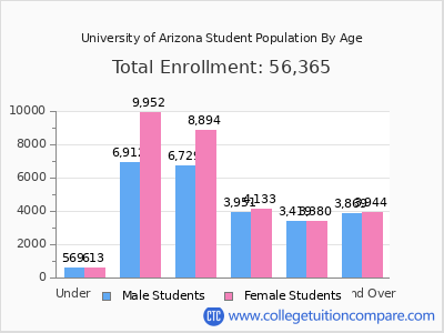 University of Arizona 2025 Student Population by Age chart