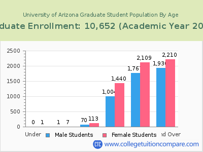 University of Arizona 2023 Graduate Enrollment by Age chart