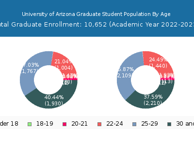 University of Arizona 2023 Graduate Enrollment Age Diversity Pie chart