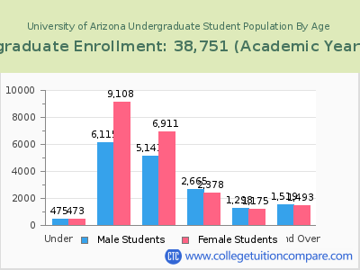 University of Arizona 2023 Undergraduate Enrollment by Age chart