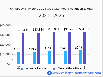 University of Arizona 2025 graduate tuition chart