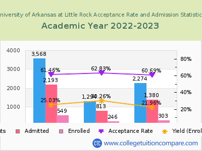 University of Arkansas at Little Rock 2023 Acceptance Rate By Gender chart