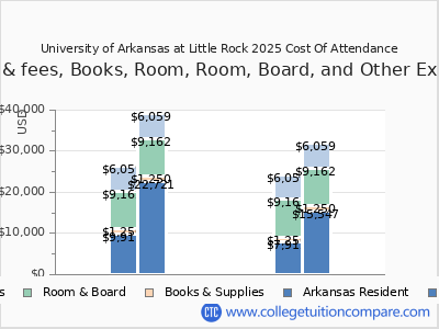 University of Arkansas at Little Rock 2025 COA (cost of attendance) chart