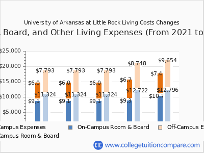 University of Arkansas at Little Rock 2025 room & board cost chart