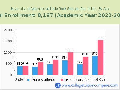 University of Arkansas at Little Rock 2023 Student Population by Age chart