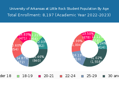 University of Arkansas at Little Rock 2023 Student Population Age Diversity Pie chart