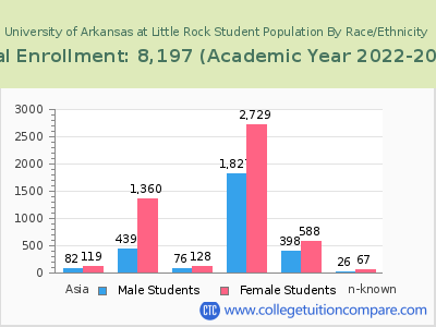 University of Arkansas at Little Rock 2023 Student Population by Gender and Race chart