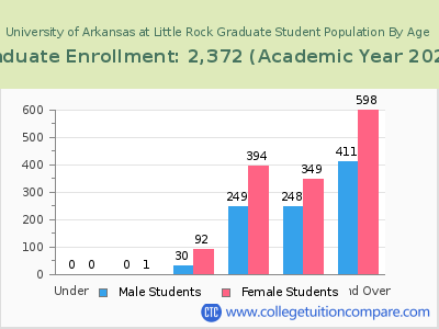 University of Arkansas at Little Rock 2023 Graduate Enrollment by Age chart