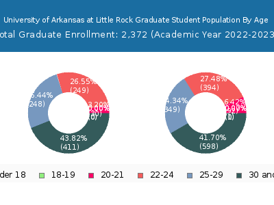 University of Arkansas at Little Rock 2023 Graduate Enrollment Age Diversity Pie chart