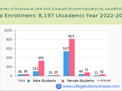 University of Arkansas at Little Rock 2023 Graduate Enrollment by Gender and Race chart