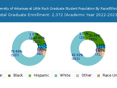 University of Arkansas at Little Rock 2023 Graduate Enrollment by Gender and Race chart