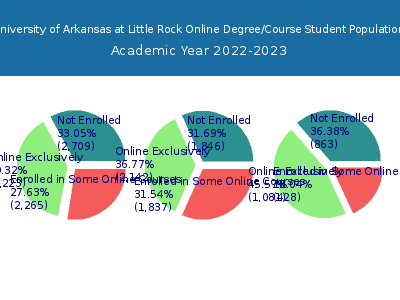 University of Arkansas at Little Rock 2023 Online Student Population chart