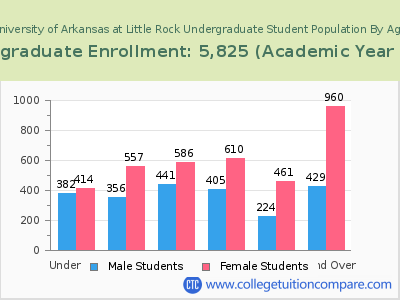 University of Arkansas at Little Rock 2023 Undergraduate Enrollment by Age chart