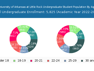 University of Arkansas at Little Rock 2023 Undergraduate Enrollment Age Diversity Pie chart