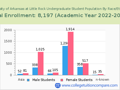 University of Arkansas at Little Rock 2023 Undergraduate Enrollment by Gender and Race chart