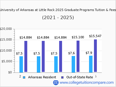 University of Arkansas at Little Rock 2025 graduate tuition chart
