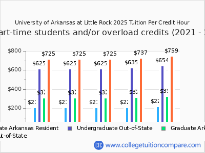 University of Arkansas at Little Rock 2025 cost per credit hour chart