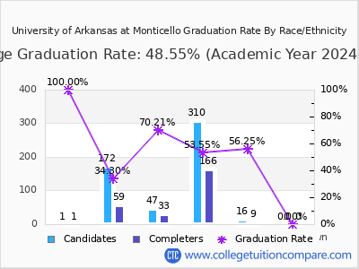 University of Arkansas at Monticello graduation rate by race