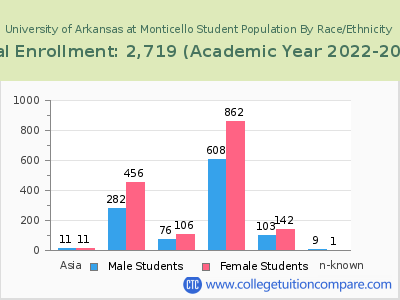 University of Arkansas at Monticello 2023 Student Population by Gender and Race chart