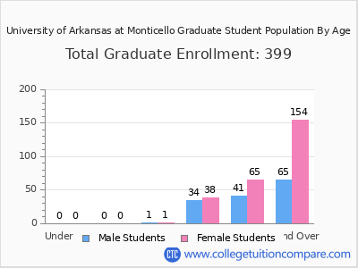 University of Arkansas at Monticello 2025 Graduate Enrollment by Age chart
