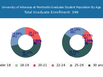 University of Arkansas at Monticello 2025 Graduate Enrollment Age Diversity Pie chart