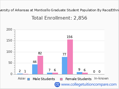University of Arkansas at Monticello 2025 Graduate Enrollment by Gender and Race chart