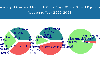 University of Arkansas at Monticello 2023 Online Student Population chart