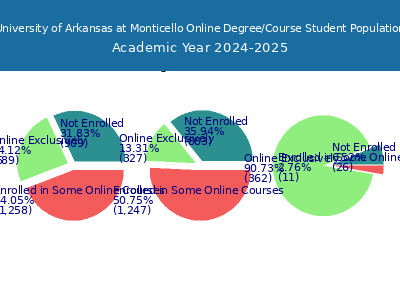 University of Arkansas at Monticello 2025 Online Student Population chart