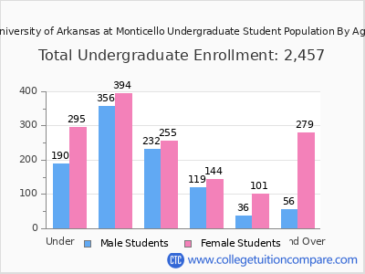 University of Arkansas at Monticello 2025 Undergraduate Enrollment by Age chart