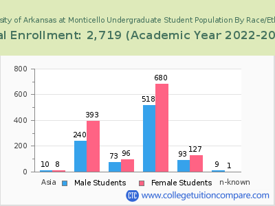 University of Arkansas at Monticello 2023 Undergraduate Enrollment by Gender and Race chart