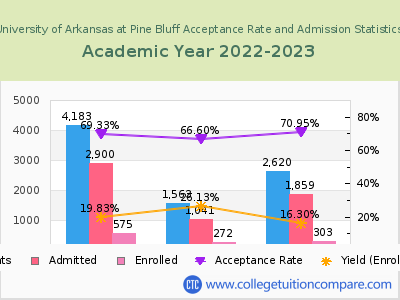 University of Arkansas at Pine Bluff 2023 Acceptance Rate By Gender chart