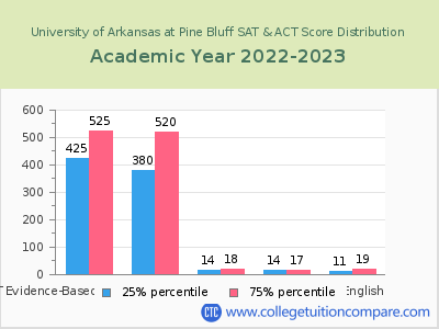 University of Arkansas at Pine Bluff 2023 SAT and ACT Score Chart