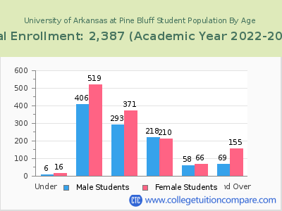 University of Arkansas at Pine Bluff 2023 Student Population by Age chart