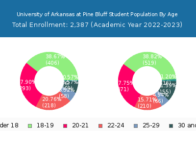 University of Arkansas at Pine Bluff 2023 Student Population Age Diversity Pie chart