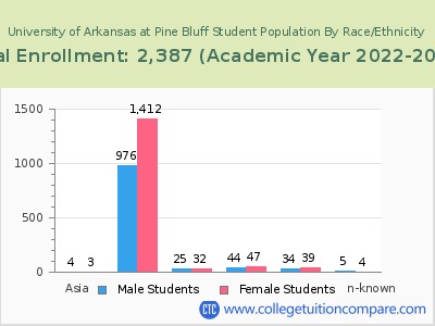 University of Arkansas at Pine Bluff 2023 Student Population by Gender and Race chart