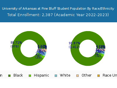 University of Arkansas at Pine Bluff 2023 Student Population by Gender and Race chart