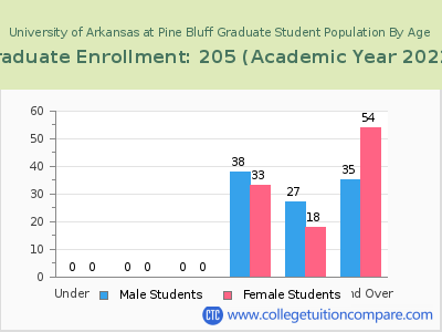 University of Arkansas at Pine Bluff 2023 Graduate Enrollment by Age chart