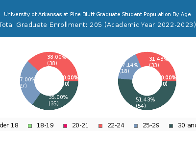 University of Arkansas at Pine Bluff 2023 Graduate Enrollment Age Diversity Pie chart