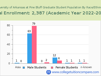 University of Arkansas at Pine Bluff 2023 Graduate Enrollment by Gender and Race chart