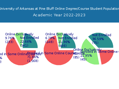 University of Arkansas at Pine Bluff 2023 Online Student Population chart