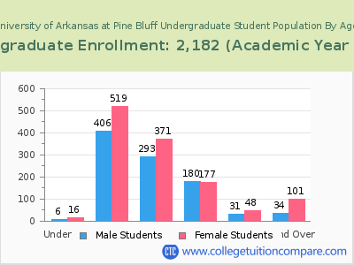 University of Arkansas at Pine Bluff 2023 Undergraduate Enrollment by Age chart