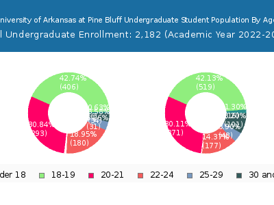 University of Arkansas at Pine Bluff 2023 Undergraduate Enrollment Age Diversity Pie chart