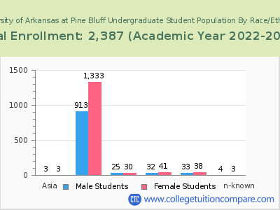 University of Arkansas at Pine Bluff 2023 Undergraduate Enrollment by Gender and Race chart