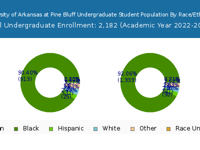 University of Arkansas at Pine Bluff 2023 Undergraduate Enrollment by Gender and Race chart