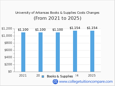University of Arkansas 2025 books & supplies cost chart