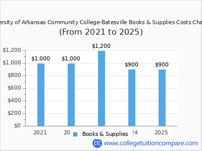 University of Arkansas Community College-Batesville 2025 books & supplies cost chart