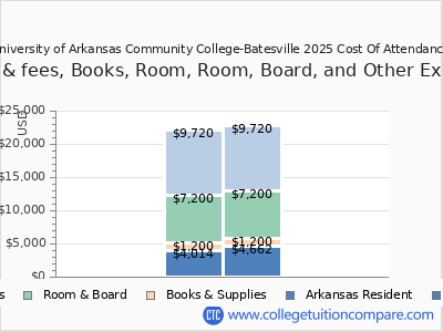University of Arkansas Community College-Batesville 2025 COA (cost of attendance) chart