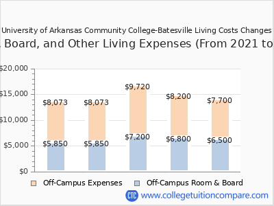 University of Arkansas Community College-Batesville 2025 room & board cost chart