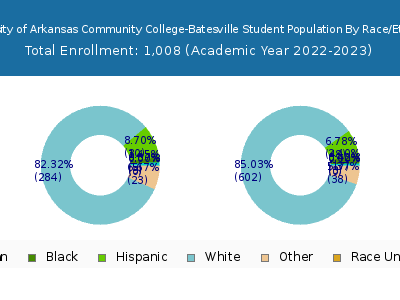 University of Arkansas Community College-Batesville 2023 Student Population by Gender and Race chart