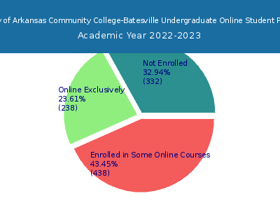 University of Arkansas Community College-Batesville 2023 Online Student Population chart